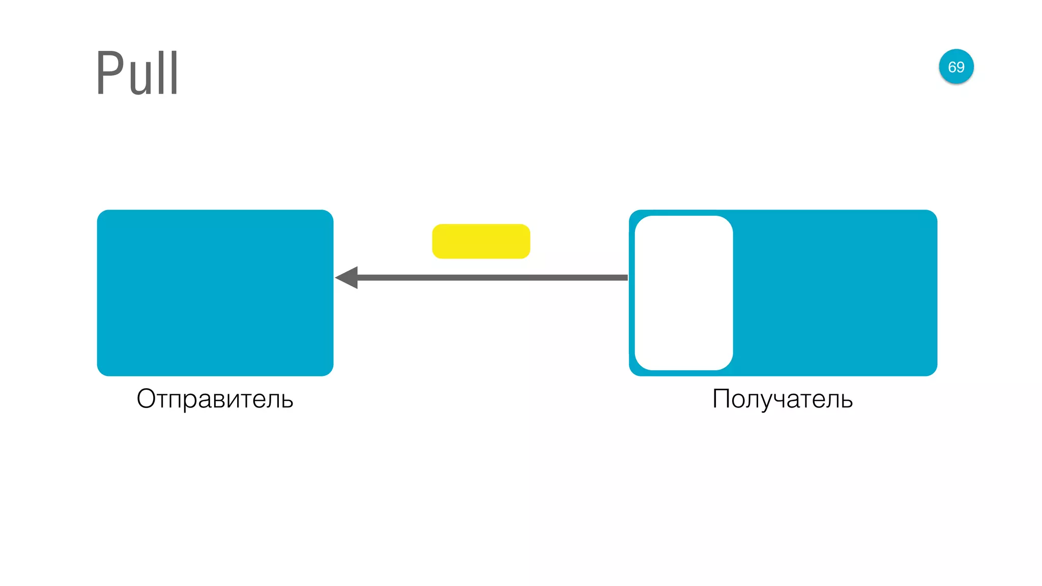 69
Pull
Отправитель Получатель
 