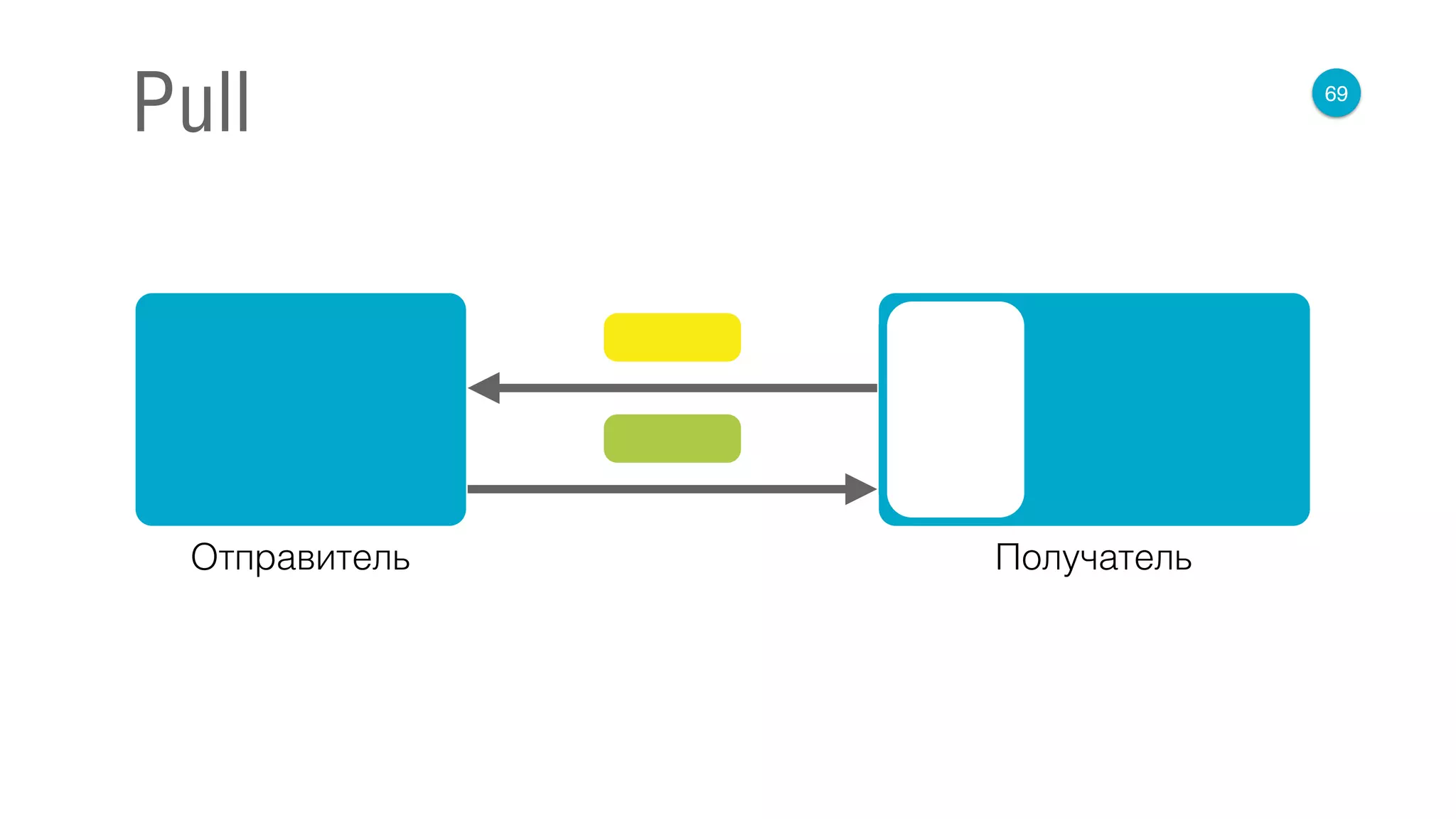 69
Pull
Отправитель Получатель
 