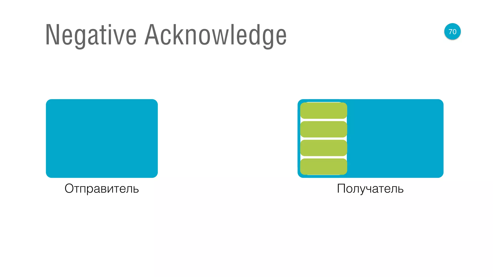 70
Negative Acknowledge
Отправитель Получатель
 