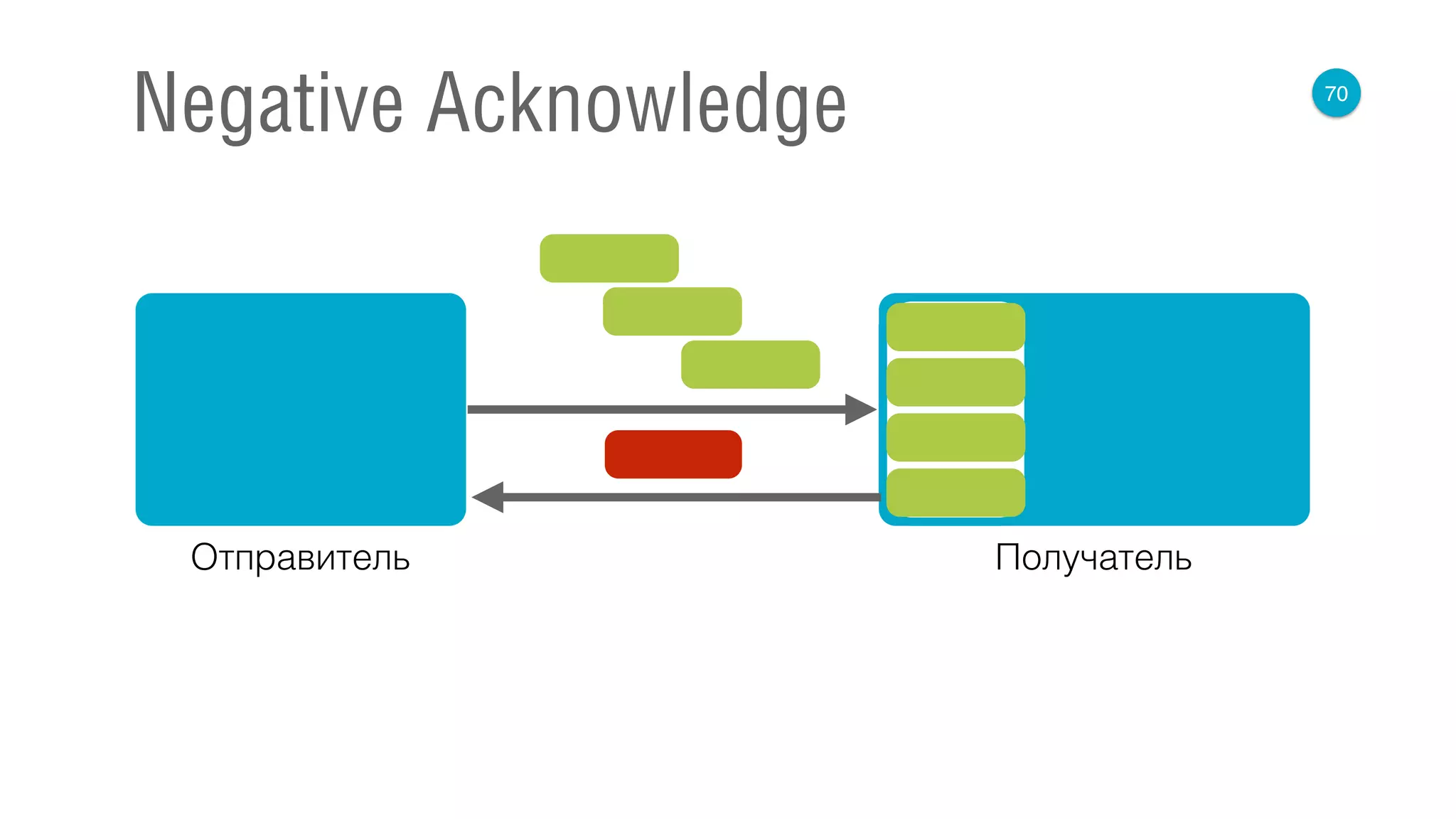 70
Negative Acknowledge
Отправитель Получатель
 