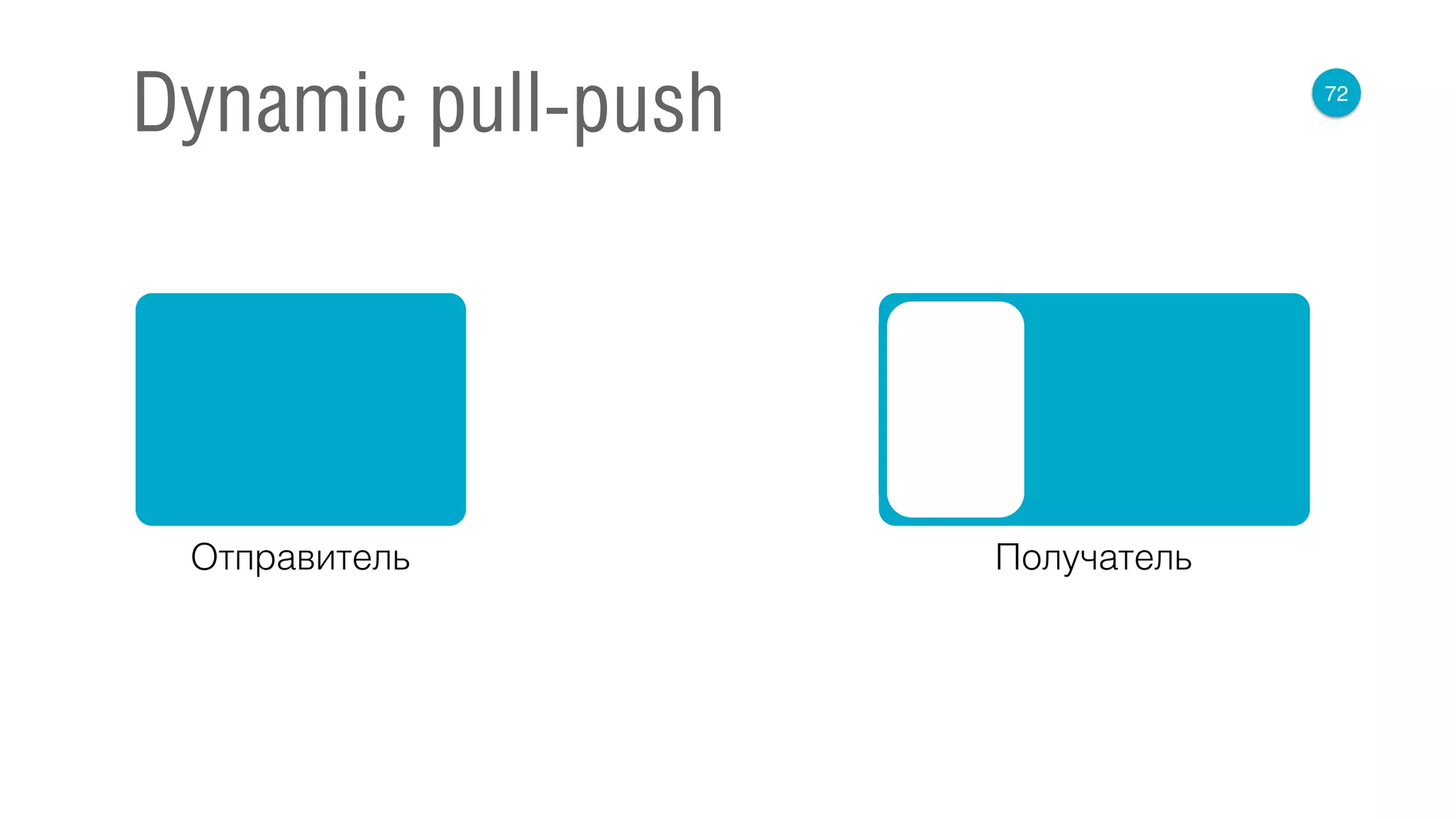 72
Dynamic pull-push
Отправитель Получатель
 