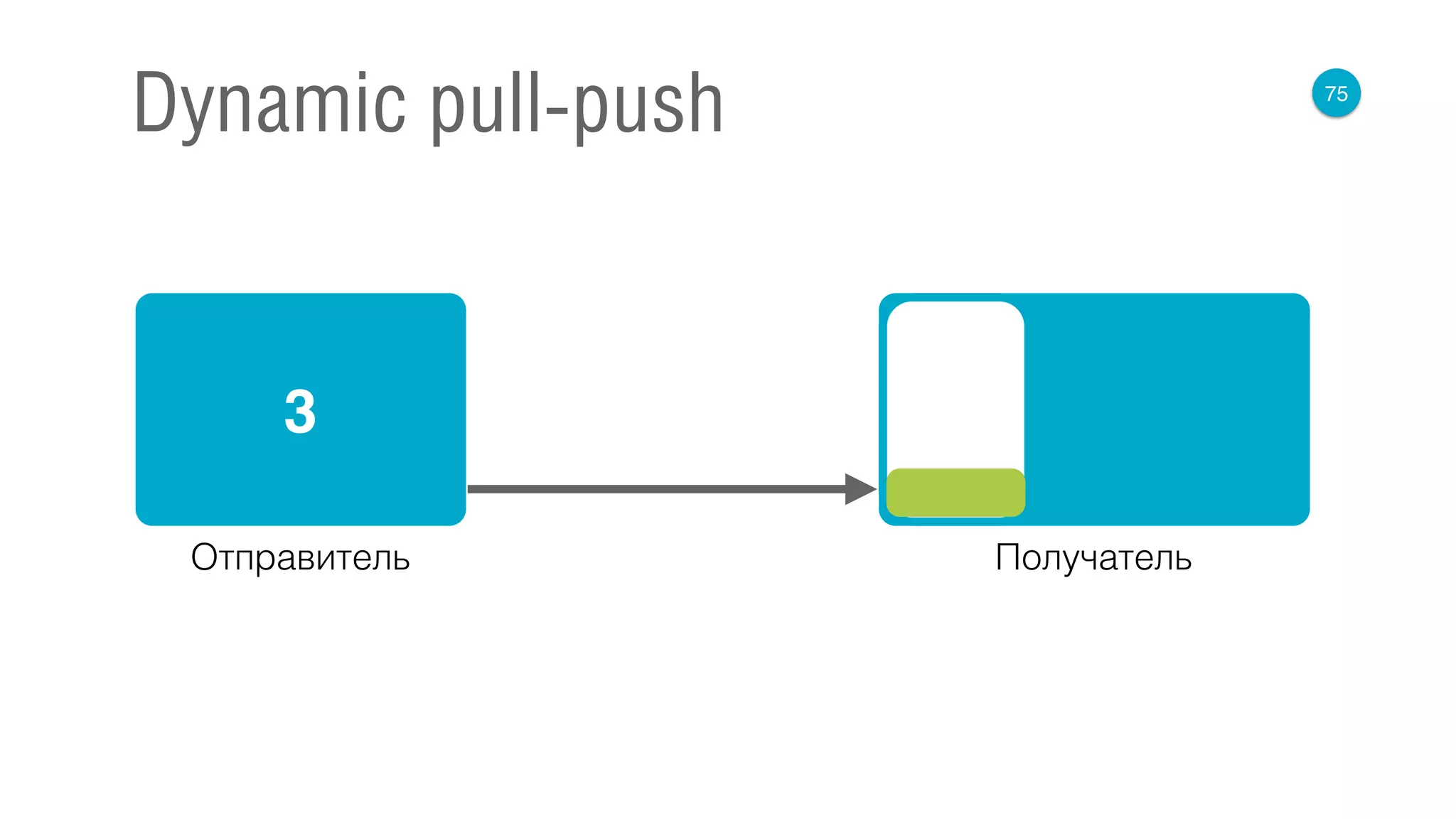 75
Dynamic pull-push
3
Отправитель Получатель
 