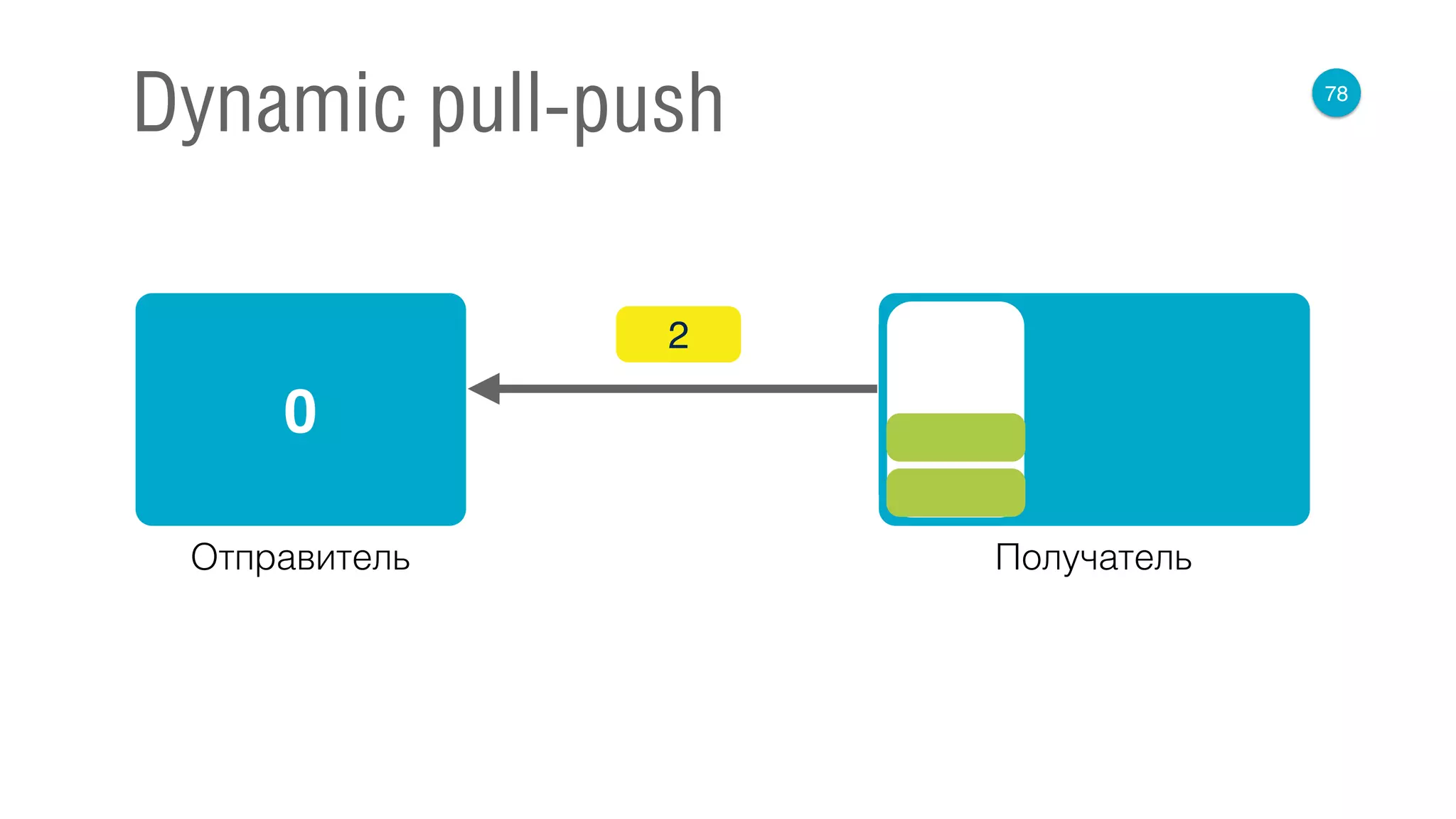 78
Dynamic pull-push
0
Отправитель Получатель
2
 