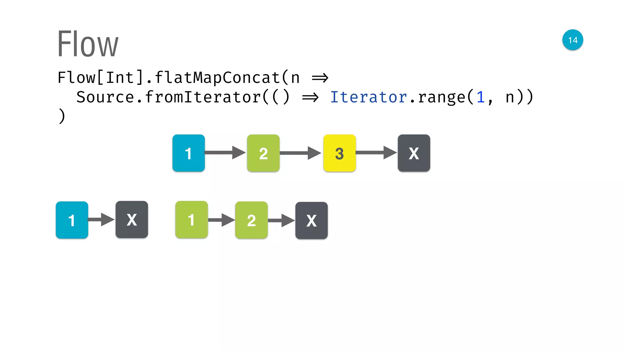 14
Flow
Flow[Int].flatMapConcat(n => 
Source.fromIterator(() => Iterator.range(1, n)) 
)
1 2 3 Х
1 Х 1 2 Х
 