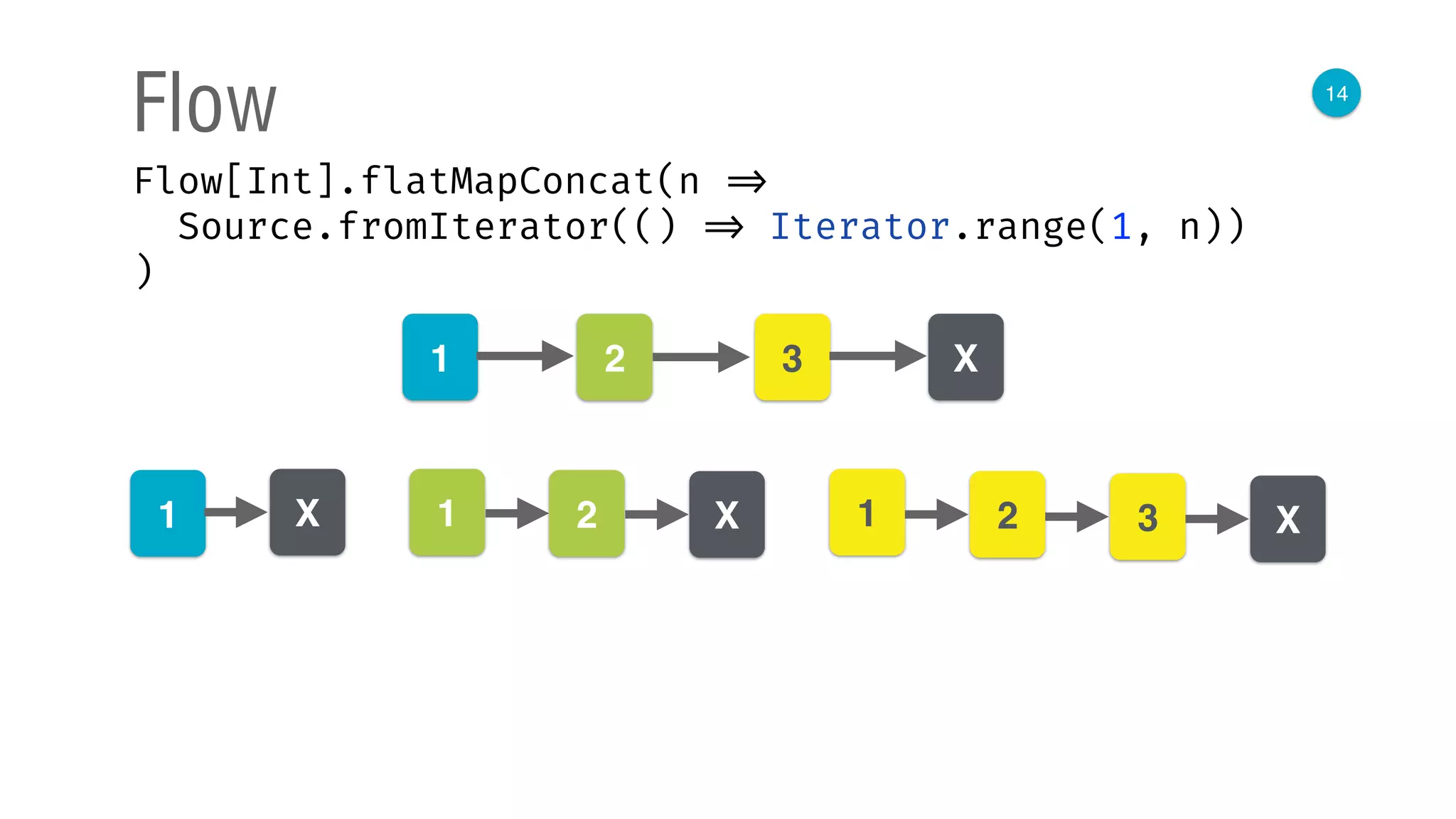 14
Flow
Flow[Int].flatMapConcat(n => 
Source.fromIterator(() => Iterator.range(1, n)) 
)
1 2 3 Х
1 Х 1 2 Х 1 2 3 Х
 
