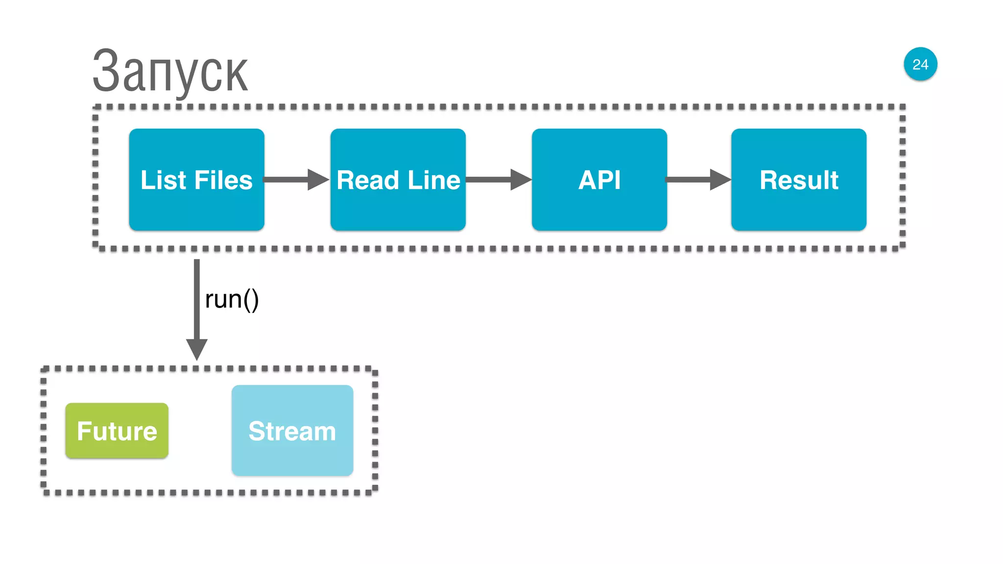 24
Запуск
List Files APIRead Line Result
run()
Future Stream
 
