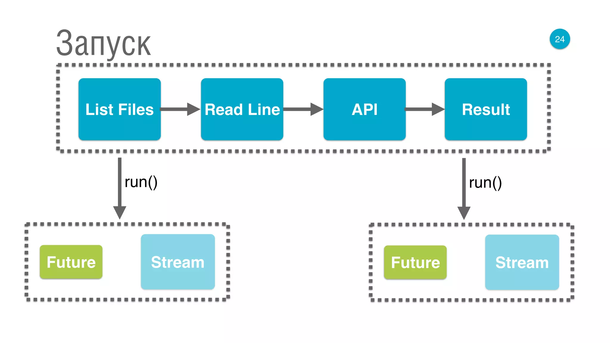 24
Запуск
List Files APIRead Line Result
run()
Future Stream
run()
Future Stream
 