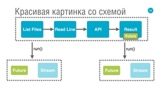 34
Красивая картинка со схемой
List Files APIRead Line Result
run()
Future
Stream
run()
Future StreamFuture
 