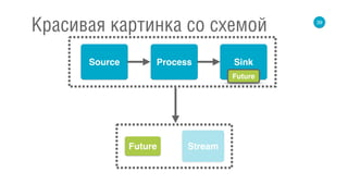 39
Красивая картинка со схемой
Source Process Sink
Future
StreamFuture
 