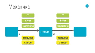 46
Механика
Flow[T]
T
Error
Complete
Request Request
T
Error
Complete
Cancel Cancel
 