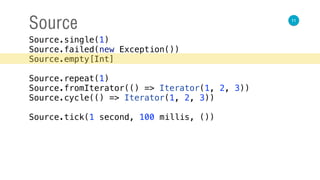 11
Source
Source.single(1) 
Source.failed(new Exception()) 
Source.empty[Int] 
 
Source.repeat(1) 
Source.fromIterator(() => Iterator(1, 2, 3)) 
Source.cycle(() => Iterator(1, 2, 3)) 
 
Source.tick(1 second, 100 millis, ())
 
