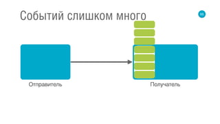 65
Событий слишком много
Отправитель Получатель
 