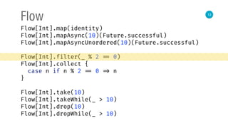 13
Flow
Flow[Int].map(identity) 
Flow[Int].mapAsync(10)(Future.successful) 
Flow[Int].mapAsyncUnordered(10)(Future.successful) 
 
Flow[Int].filter(_ % 2 == 0) 
Flow[Int].collect { 
case n if n % 2 == 0 => n 
}
Flow[Int].take(10) 
Flow[Int].takeWhile(_ > 10) 
Flow[Int].drop(10) 
Flow[Int].dropWhile(_ > 10)
 