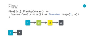 14
Flow
Flow[Int].flatMapConcat(n => 
Source.fromIterator(() => Iterator.range(1, n)) 
)
1 2 3 Х
1 Х
 
