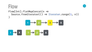 14
Flow
Flow[Int].flatMapConcat(n => 
Source.fromIterator(() => Iterator.range(1, n)) 
)
1 2 3 Х
1 Х 1 2 Х
 