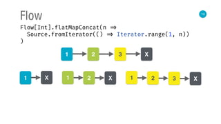 14
Flow
Flow[Int].flatMapConcat(n => 
Source.fromIterator(() => Iterator.range(1, n)) 
)
1 2 3 Х
1 Х 1 2 Х 1 2 3 Х
 