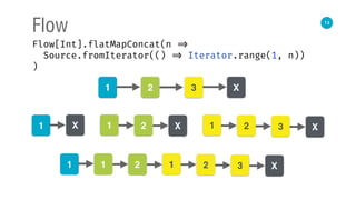 14
Flow
Flow[Int].flatMapConcat(n => 
Source.fromIterator(() => Iterator.range(1, n)) 
)
1 2 3 Х
1 Х 1 2 Х 1 2 3 Х
1 1 2 1 2 3 Х
 