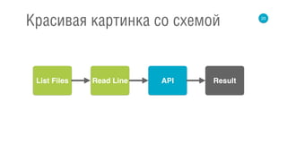 20
Красивая картинка со схемой
List Files APIRead Line Result
 