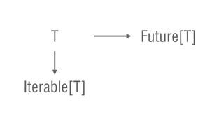 T
Iterable[T]
Future[T]
 