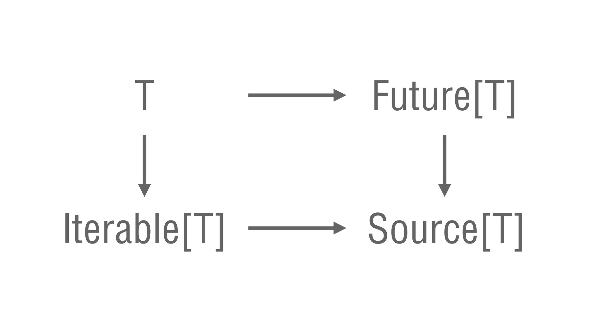 T
Iterable[T]
Future[T]
Source[T]
 