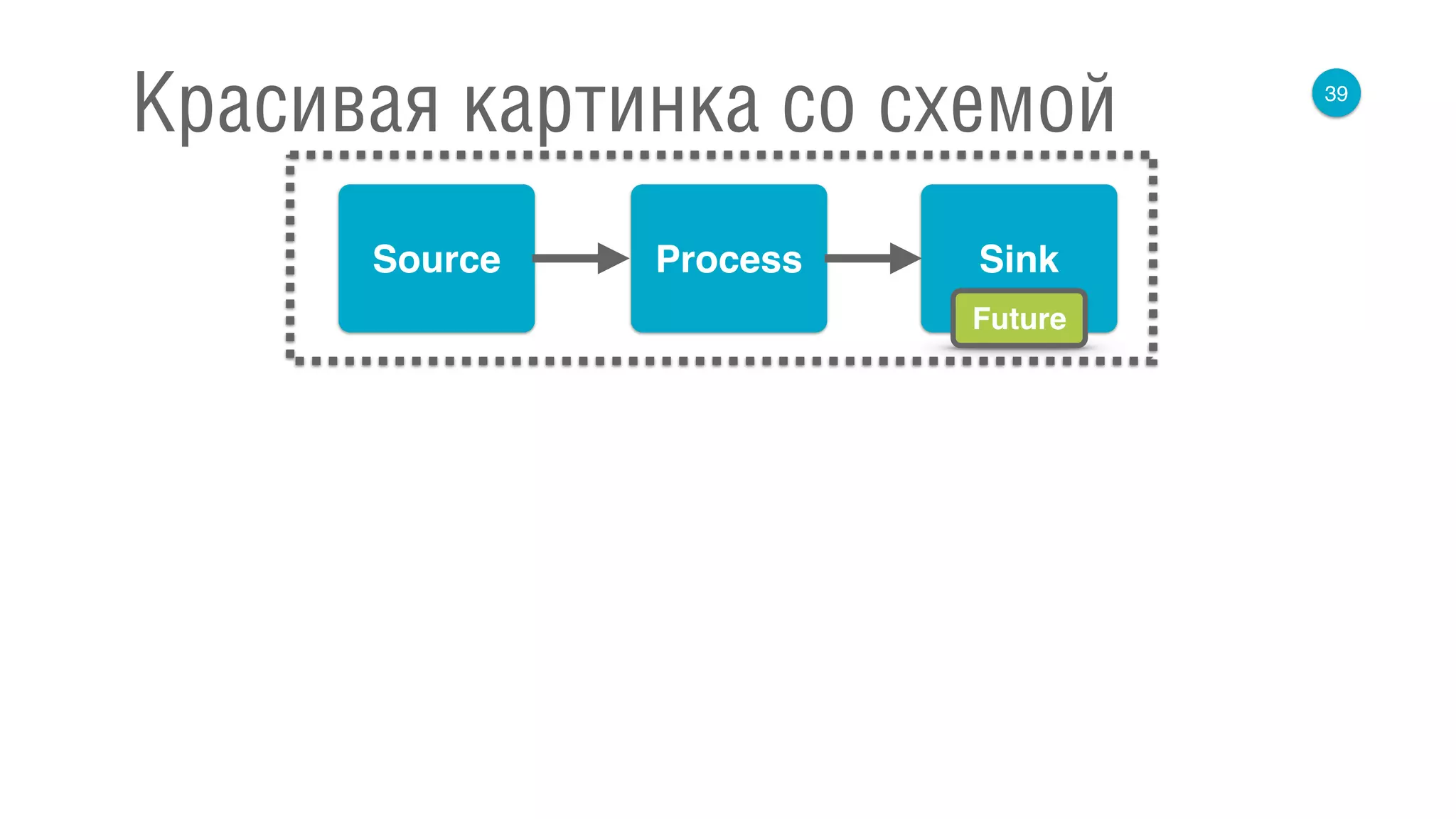 39
Красивая картинка со схемой
Source Process Sink
Future
 