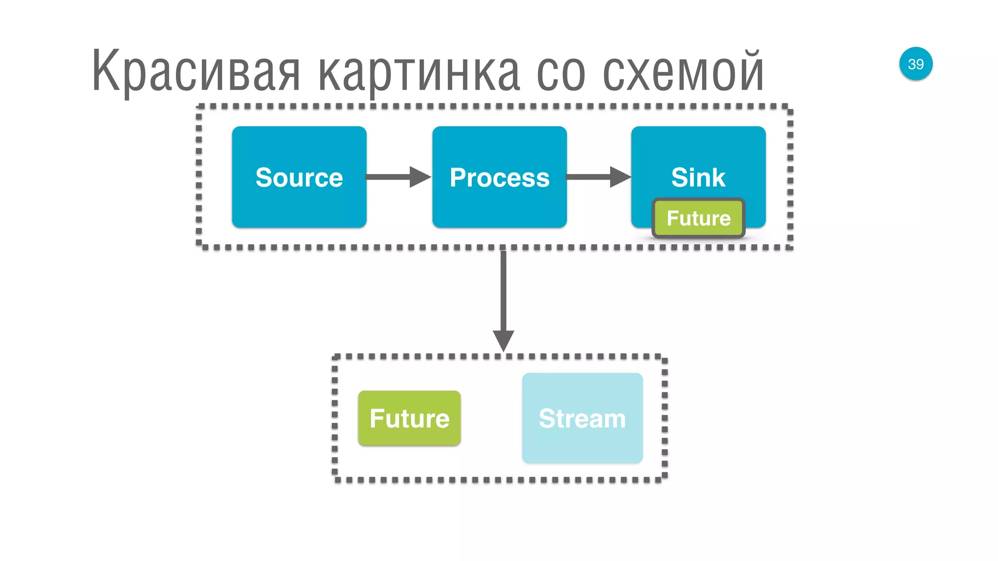 39
Красивая картинка со схемой
Source Process Sink
Future
StreamFuture
 