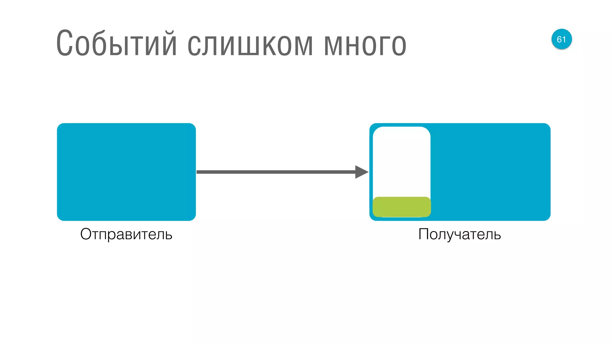61
Событий слишком много
Отправитель Получатель
 