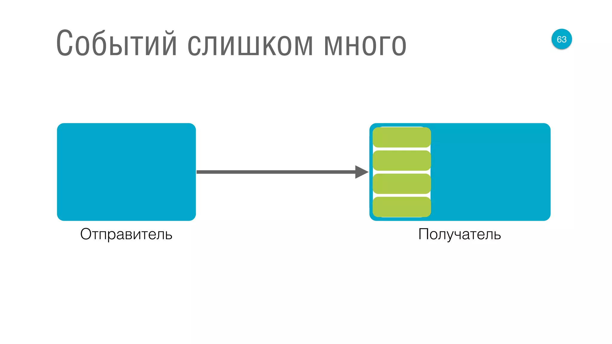 63
Событий слишком много
Отправитель Получатель
 