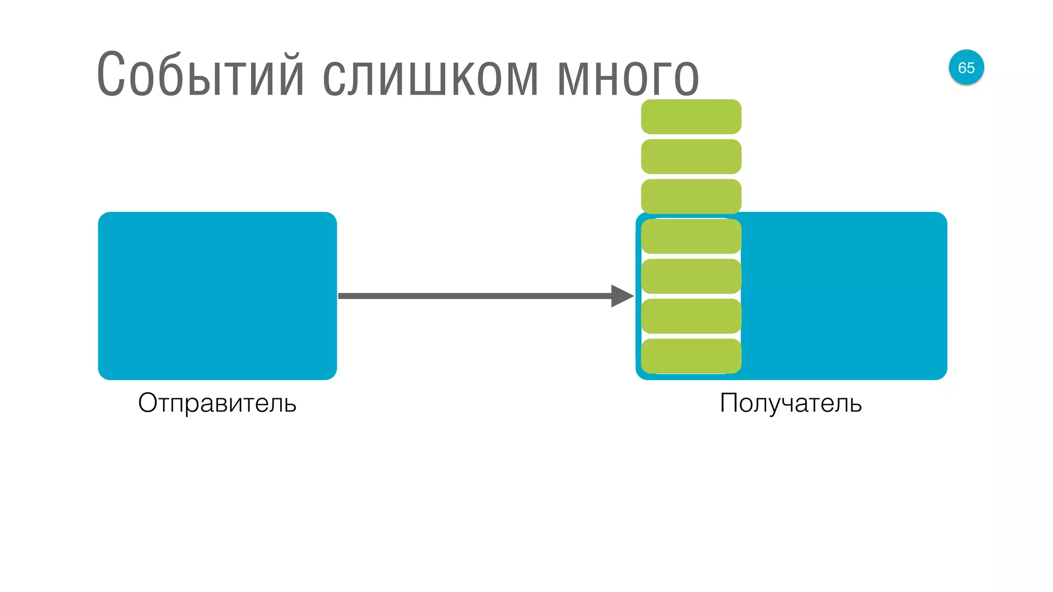 65
Событий слишком много
Отправитель Получатель
 