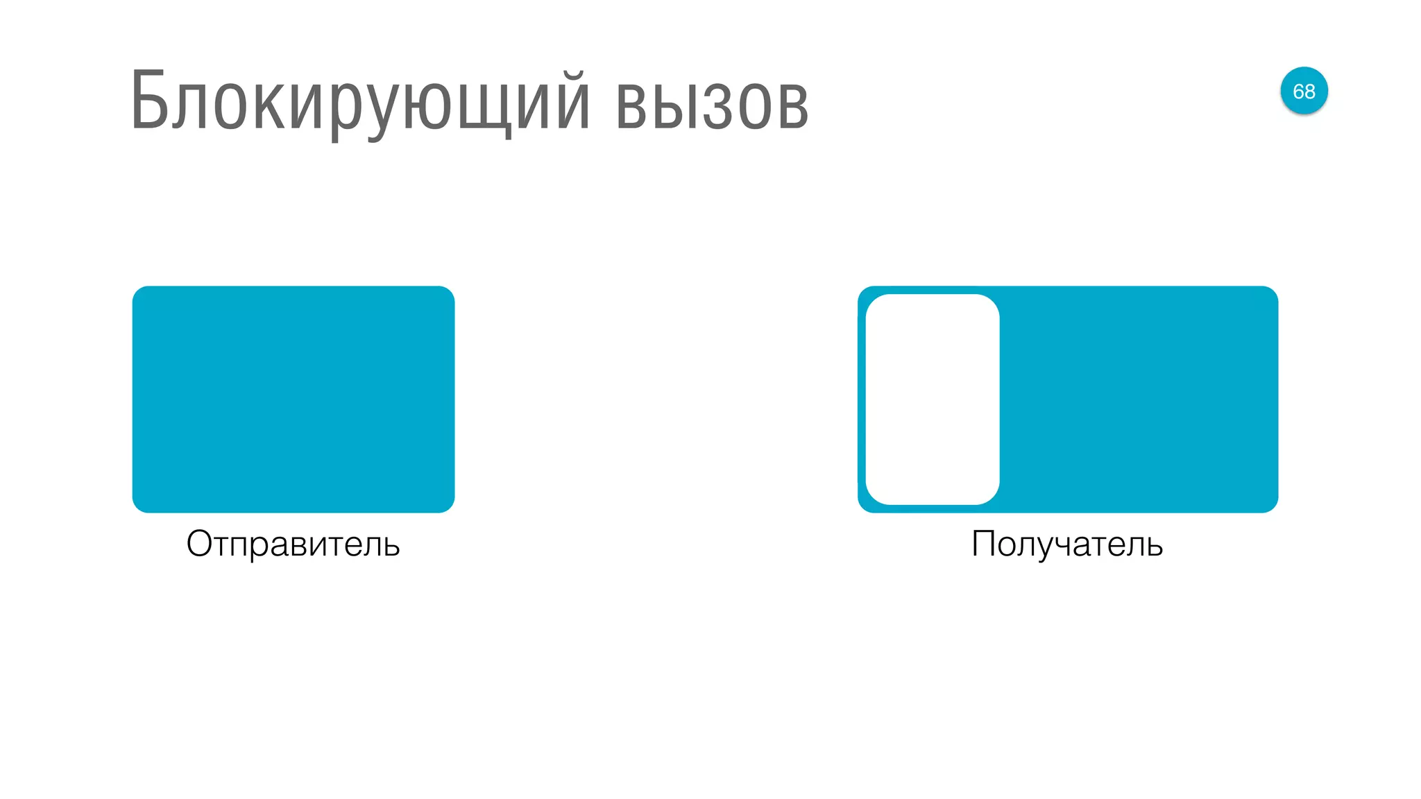 68
Блокирующий вызов
Отправитель Получатель
 