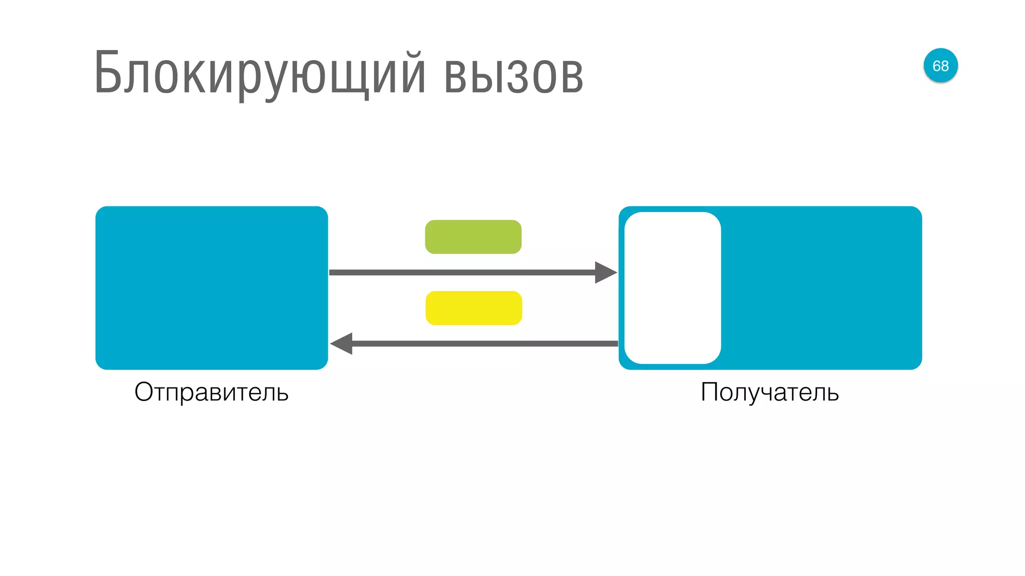 68
Блокирующий вызов
Отправитель Получатель
 
