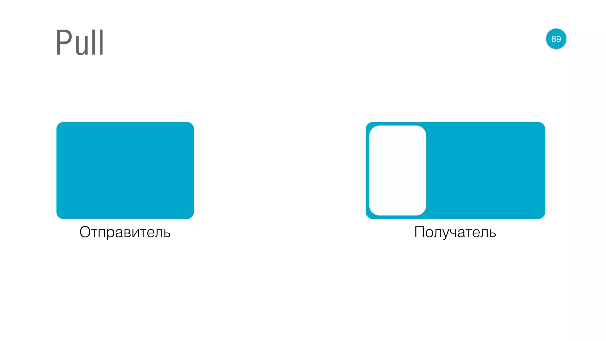 69
Pull
Отправитель Получатель
 