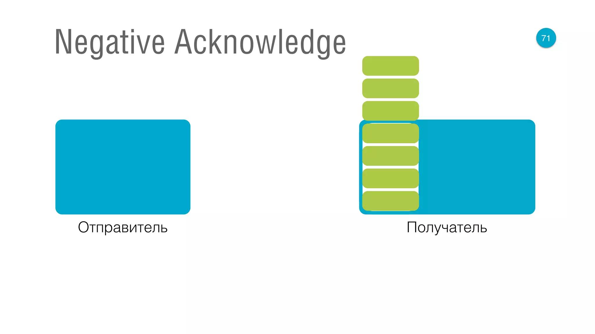 71
Negative Acknowledge
Отправитель Получатель
 