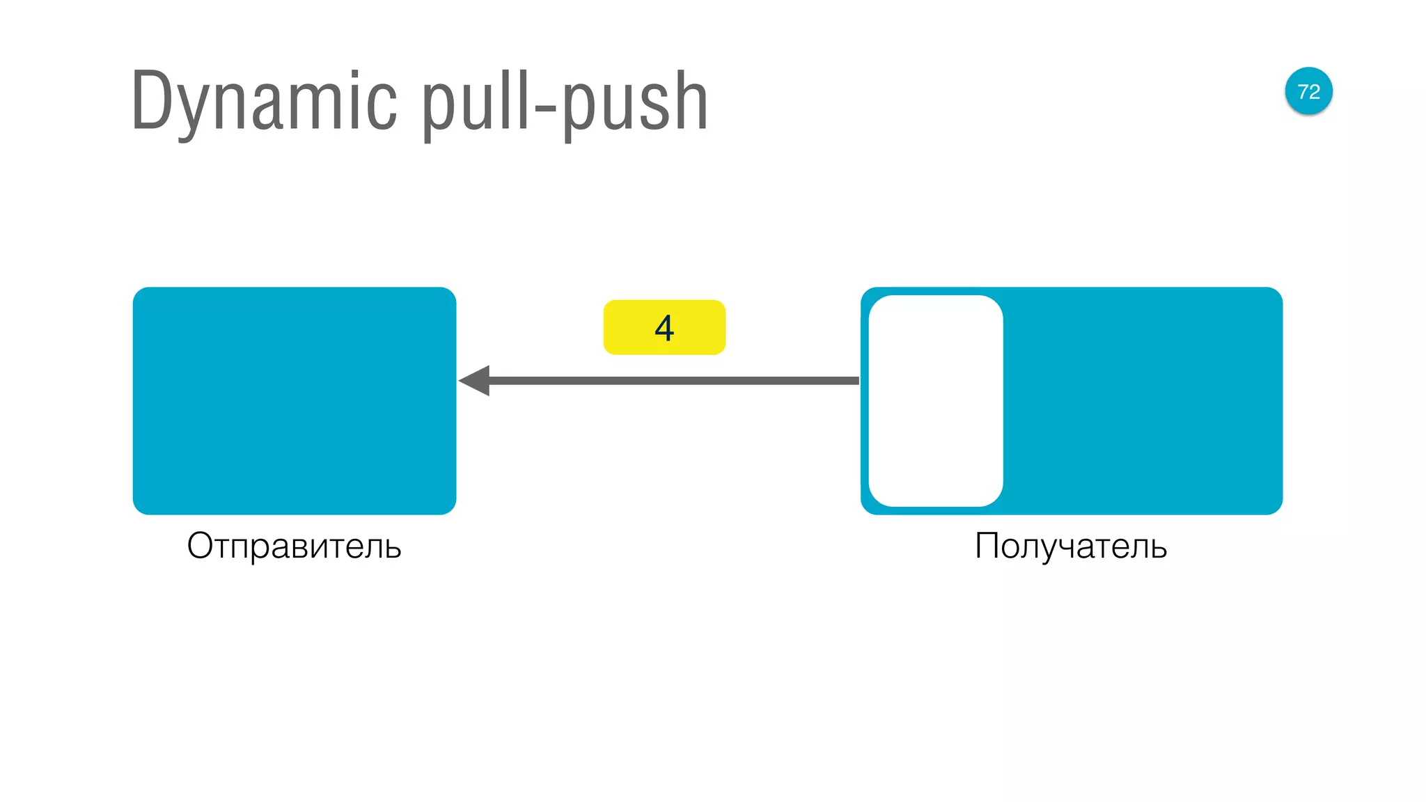 72
Dynamic pull-push
Отправитель Получатель
4
 