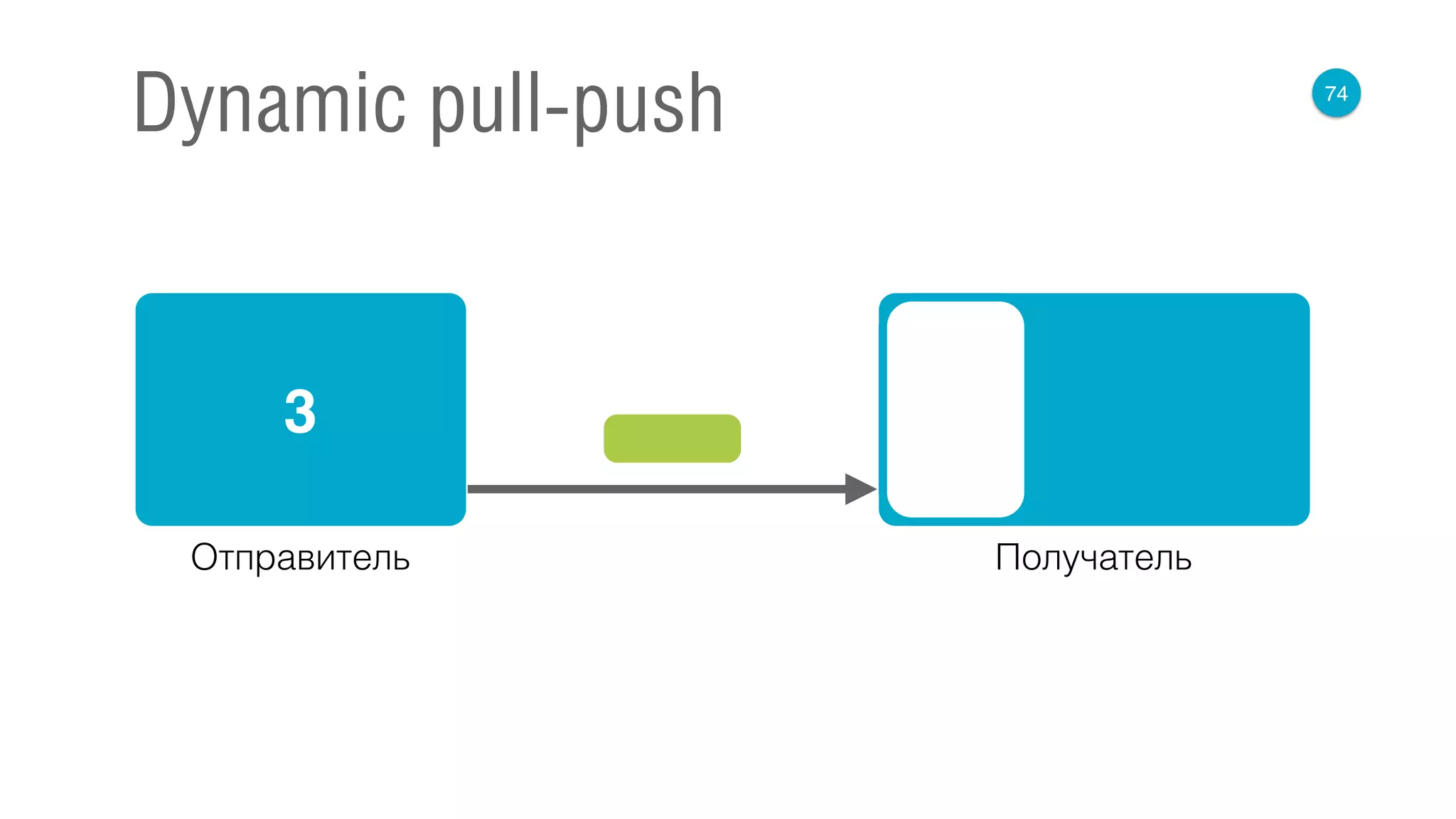 74
Dynamic pull-push
3
Отправитель Получатель
 