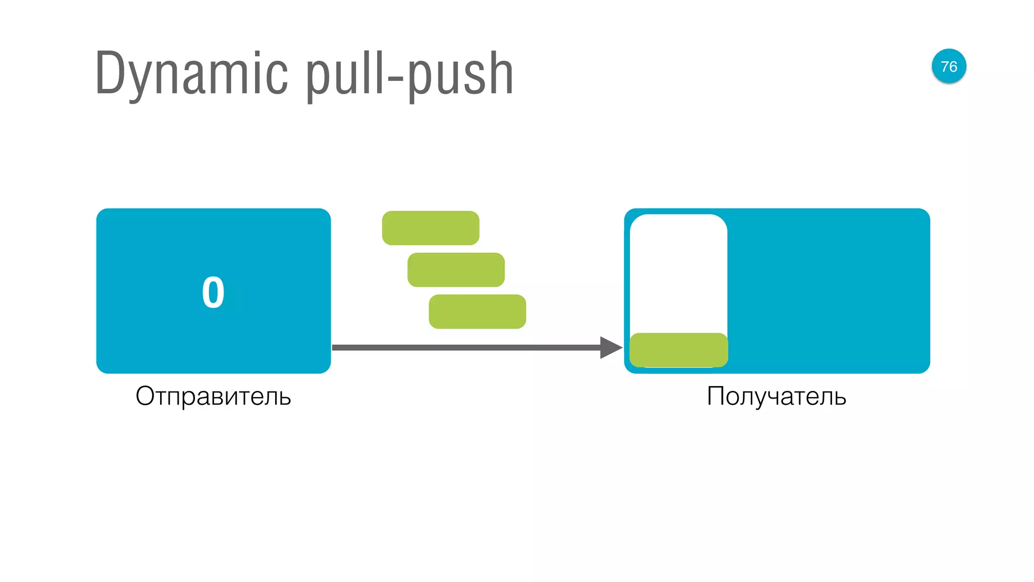 76
Dynamic pull-push
0
Отправитель Получатель
 