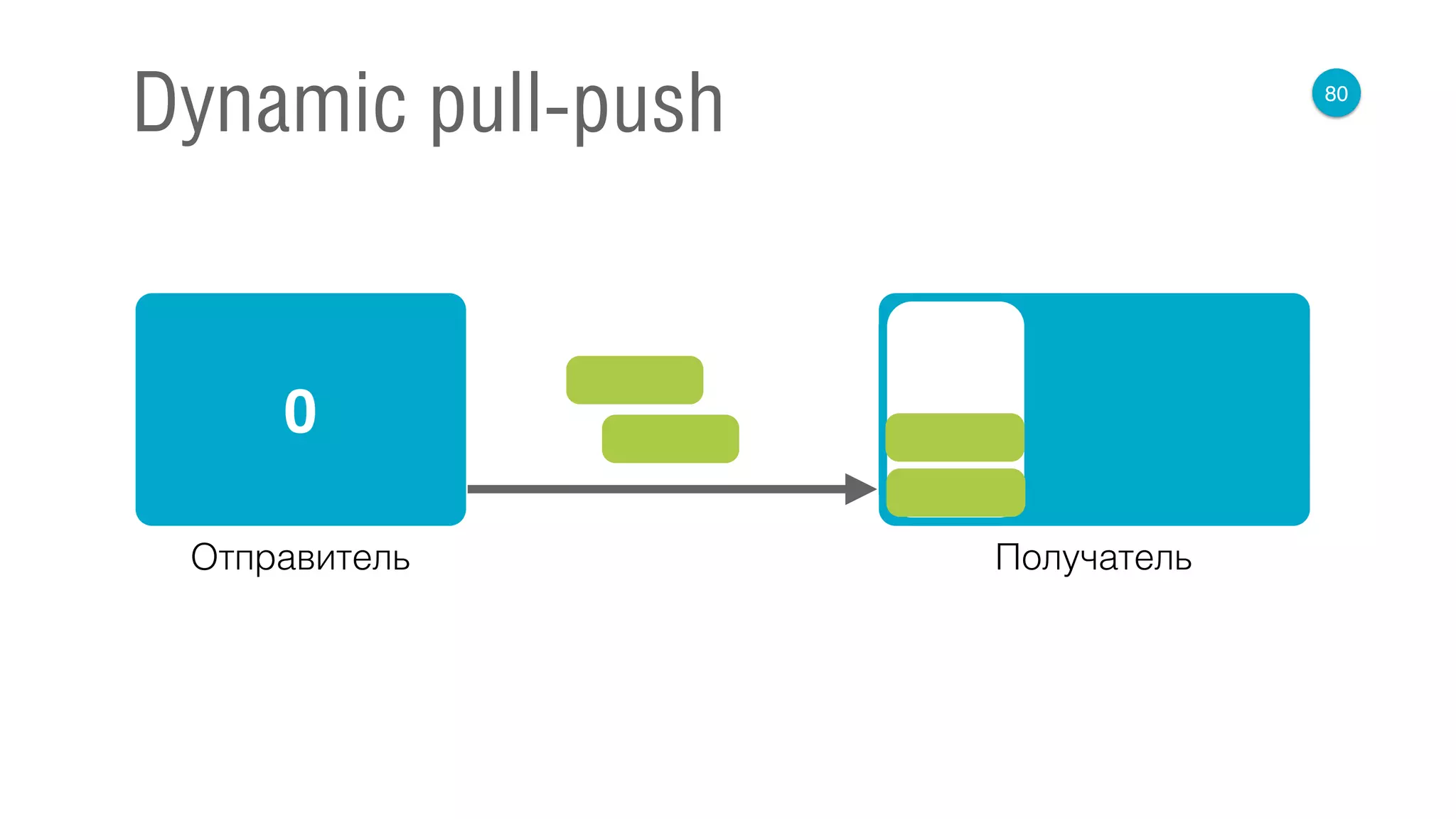 80
Dynamic pull-push
0
Отправитель Получатель
 