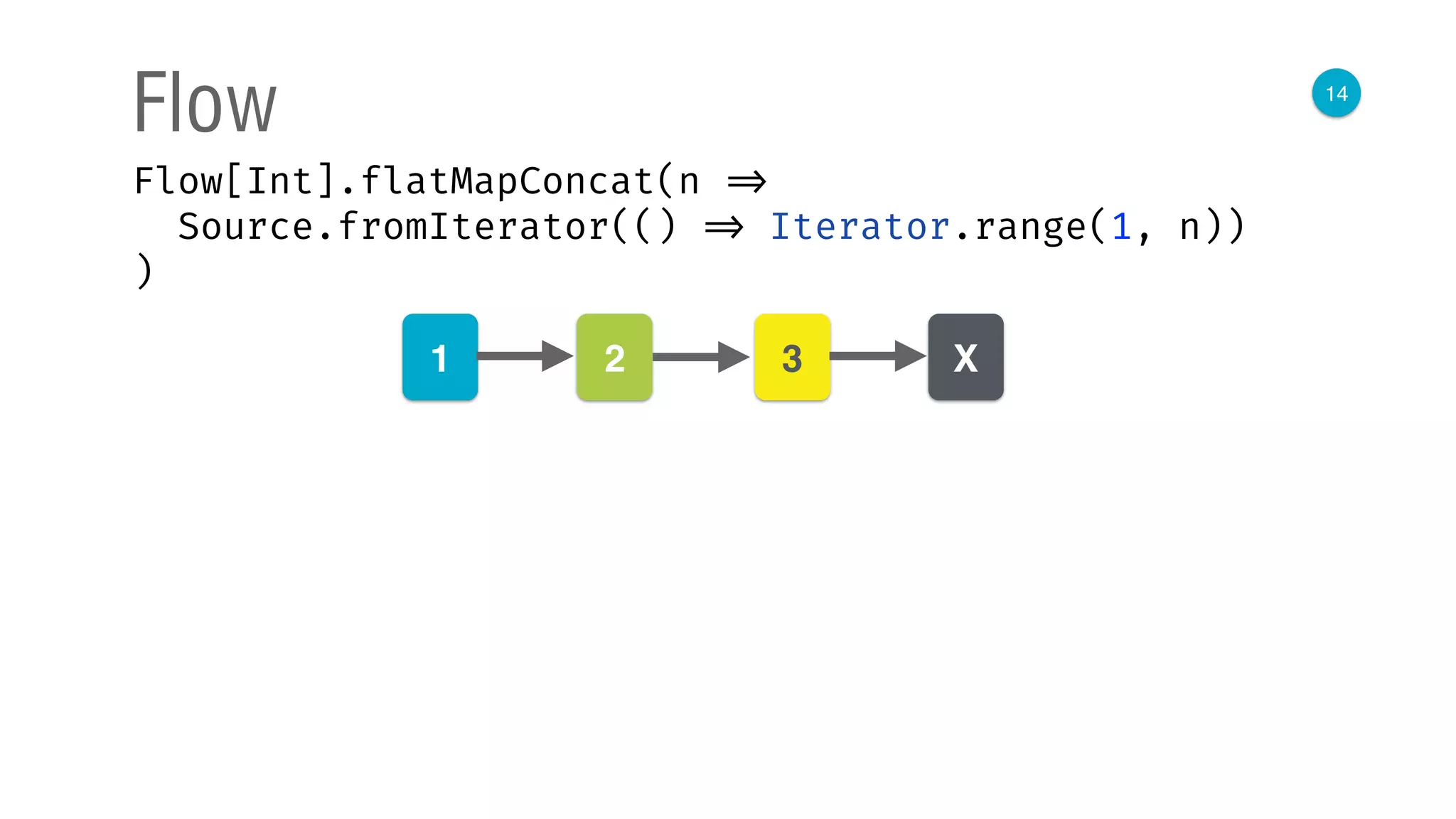 14
Flow
Flow[Int].flatMapConcat(n => 
Source.fromIterator(() => Iterator.range(1, n)) 
)
1 2 3 Х
 