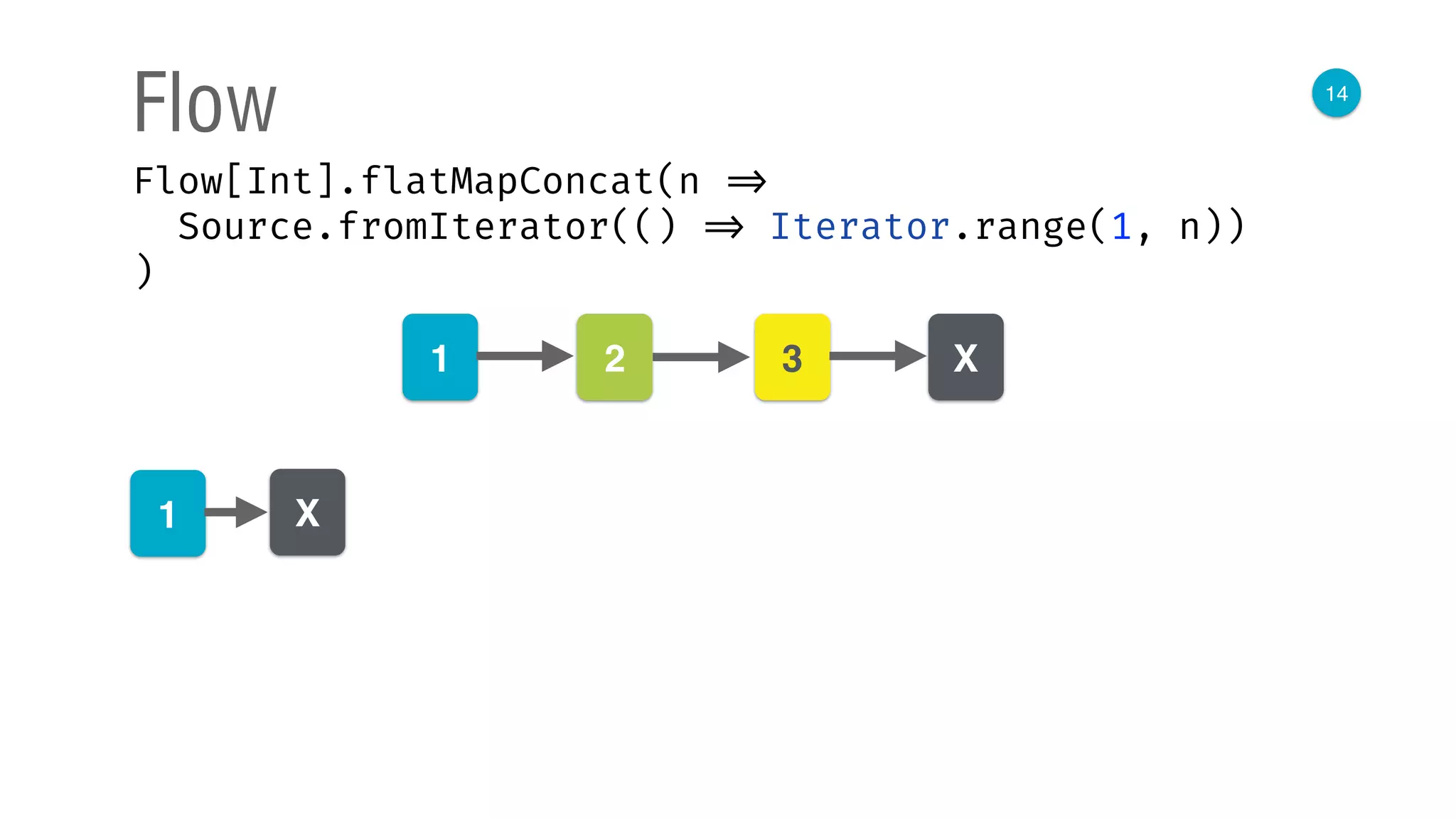 14
Flow
Flow[Int].flatMapConcat(n => 
Source.fromIterator(() => Iterator.range(1, n)) 
)
1 2 3 Х
1 Х
 