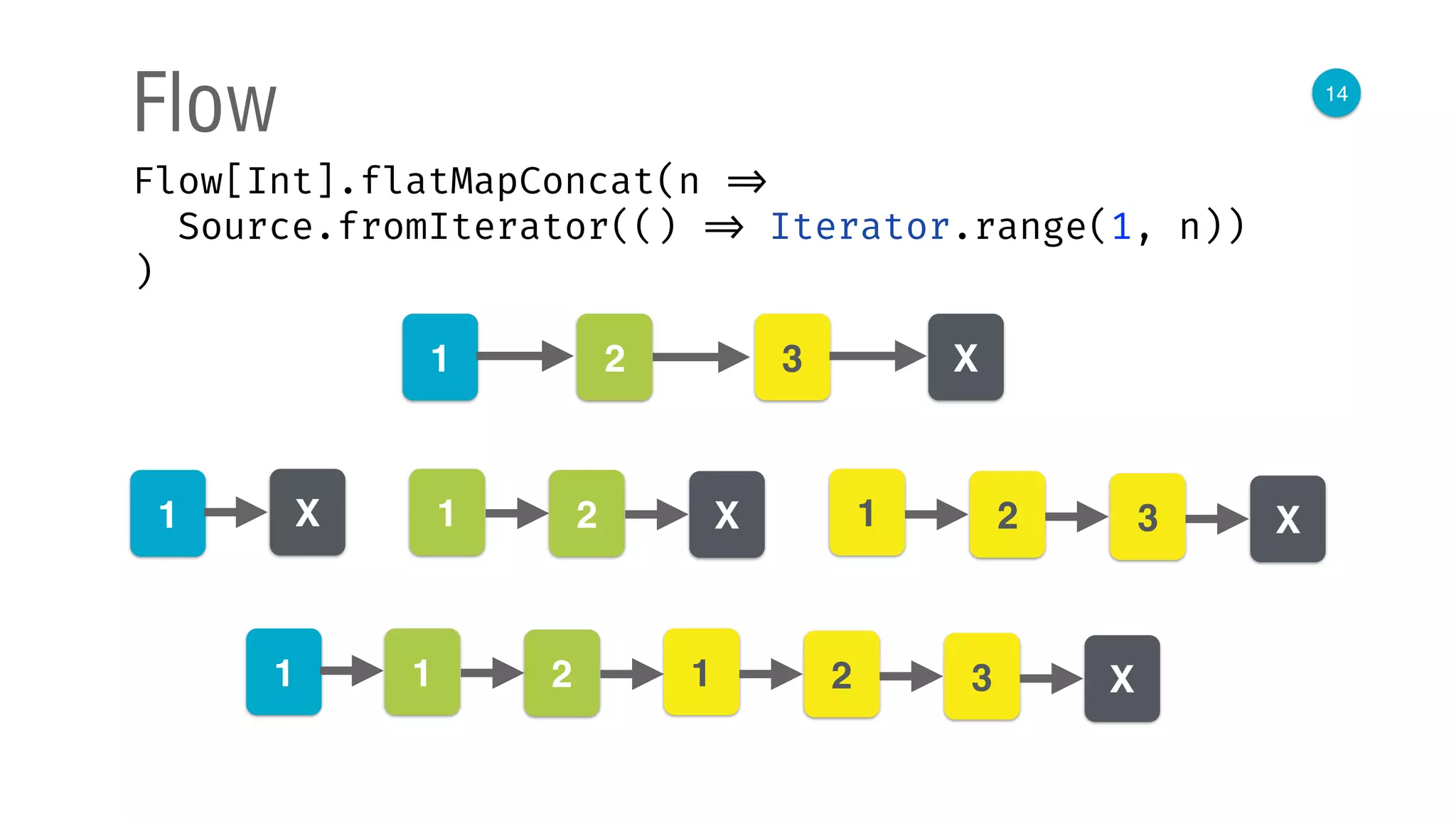 14
Flow
Flow[Int].flatMapConcat(n => 
Source.fromIterator(() => Iterator.range(1, n)) 
)
1 2 3 Х
1 Х 1 2 Х 1 2 3 Х
1 1 2 1 2 3 Х
 