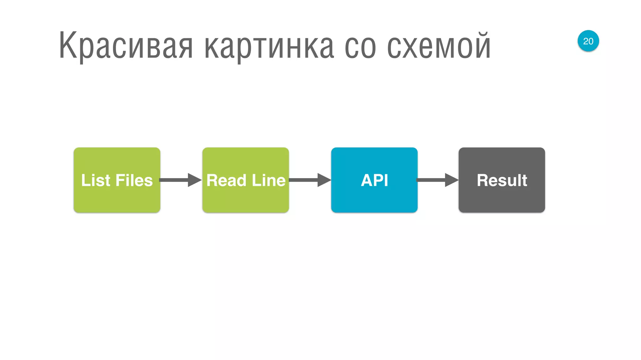20
Красивая картинка со схемой
List Files APIRead Line Result
 
