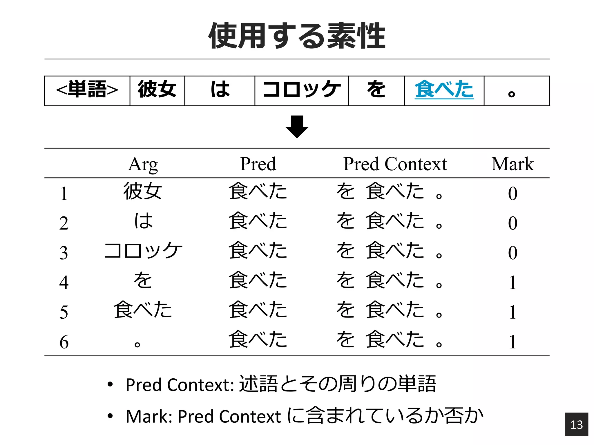 使用する素性
13
<単語> 彼女 は コロッケ を 食べた 。
Arg Pred Pred Context Mark
1 彼女 食べた を 食べた 。 0
2 は 食べた を 食べた 。 0
3 コロッケ 食べた を 食べた 。 0
4 を 食べた を 食べた 。 1
5 食べた 食べた を 食べた 。 1
6 。 食べた を 食べた 。 1
• Pred Context: 述語とその周りの単語
• Mark: Pred Context に含まれているか否か
 