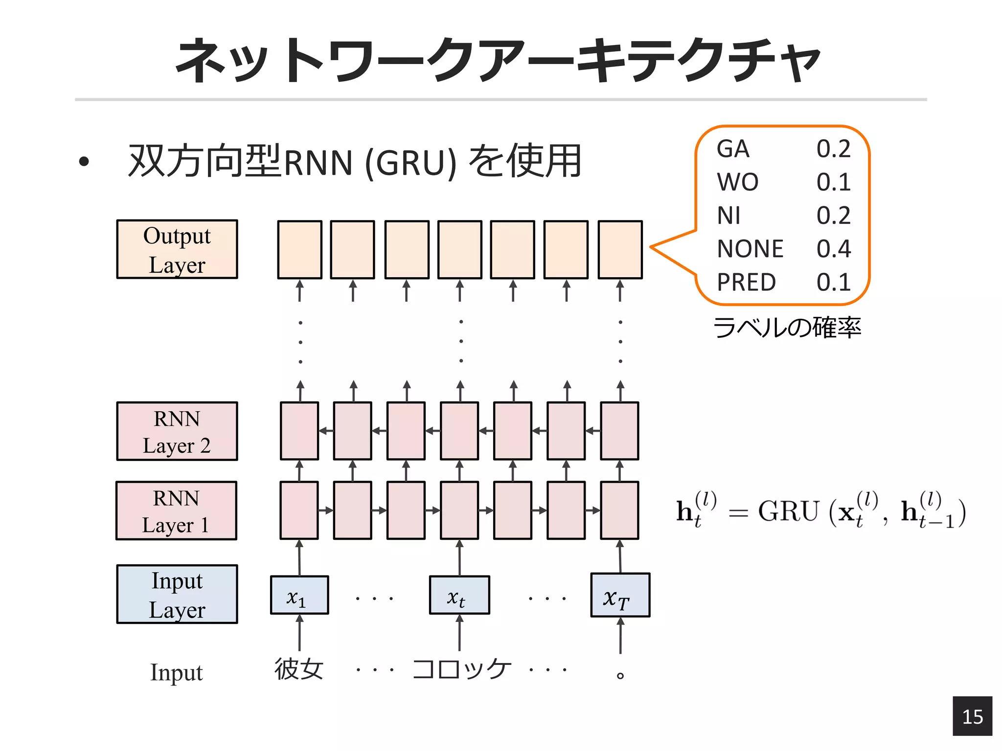 ネットワークアーキテクチャ
15
RNN
Layer 2
RNN
Layer 1
Output
Layer
𝑥1 𝑥 𝑡 𝑥 𝑇
・・・
・・・
・・・
Input
Layer
彼女 コロッケ 。・・・
・・・
・・・
・・・
Input
GA 0.2
WO 0.1
NI 0.2
NONE 0.4
PRED 0.1
• 双方向型RNN (GRU) を使用
ラベルの確率
 