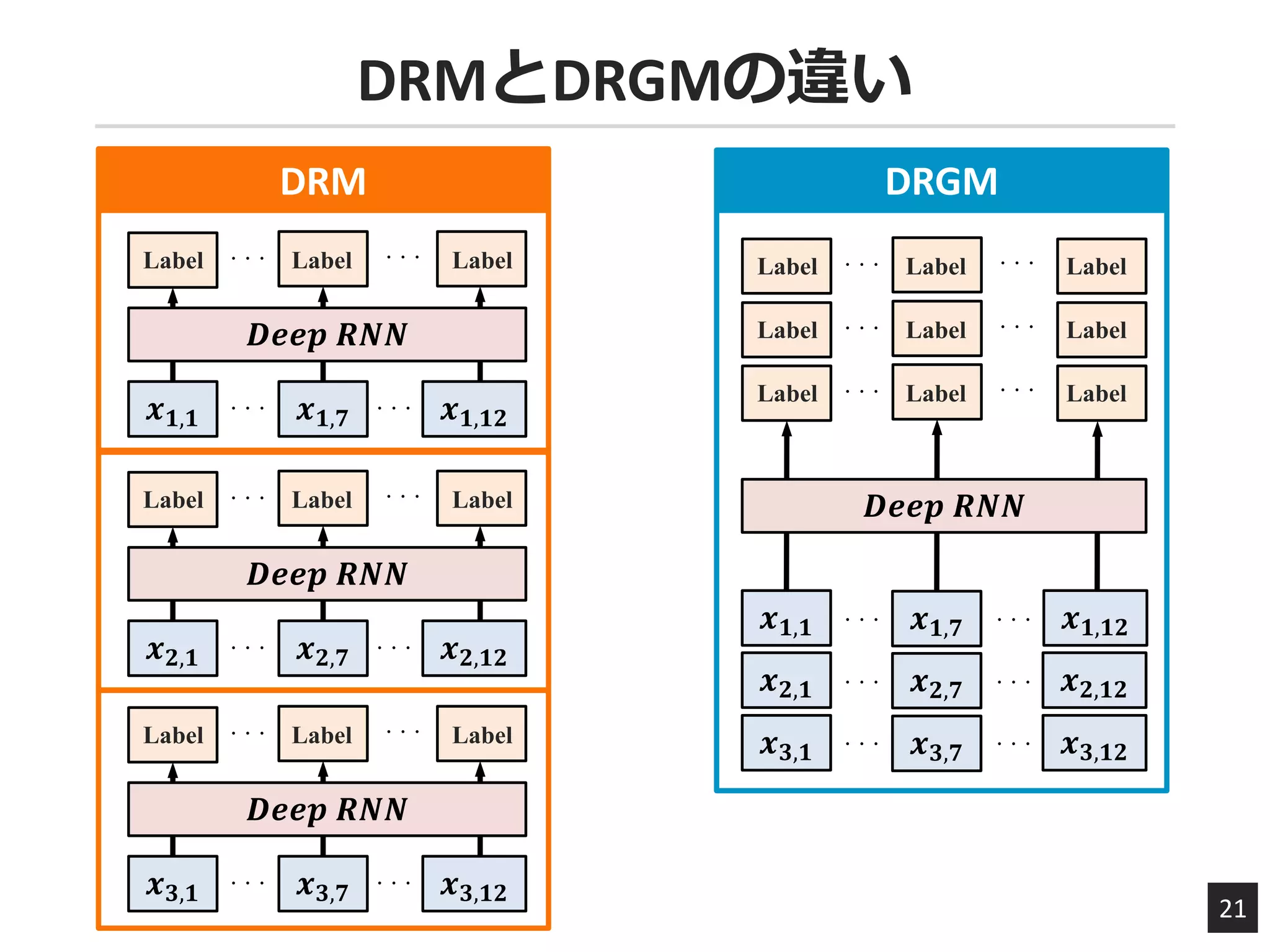 DRMとDRGMの違い
21
DRM
𝒙 𝟐,𝟏 𝒙 𝟐,𝟕
𝒙 𝟏,𝟏𝟐𝒙 𝟏,𝟏 𝒙 𝟏,𝟕
𝒙 𝟐,𝟏𝟐
𝒙 𝟑,𝟏 𝒙 𝟑,𝟕 𝒙 𝟑,𝟏𝟐
𝒙 𝟏,𝟏𝟐𝒙 𝟏,𝟏 𝒙 𝟏,𝟕
𝑫𝒆𝒆𝒑 𝑹𝑵𝑵
Label Label Label
・・・ ・・・
・・・ ・・・
𝒙 𝟐,𝟏𝟐𝒙 𝟐,𝟏 𝒙 𝟐,𝟕
𝑫𝒆𝒆𝒑 𝑹𝑵𝑵
Label Label Label
・・・ ・・・
・・・ ・・・
𝒙 𝟑,𝟏𝟐𝒙 𝟑,𝟏 𝒙 𝟑,𝟕
𝑫𝒆𝒆𝒑 𝑹𝑵𝑵
Label Label Label
・・・ ・・・
・・・ ・・・
𝑫𝒆𝒆𝒑 𝑹𝑵𝑵
Label Label Label・・・ ・・・
Label Label Label・・・ ・・・
Label Label Label・・・ ・・・
DRGM
・・・ ・・・
・・・ ・・・
・・・ ・・・
 