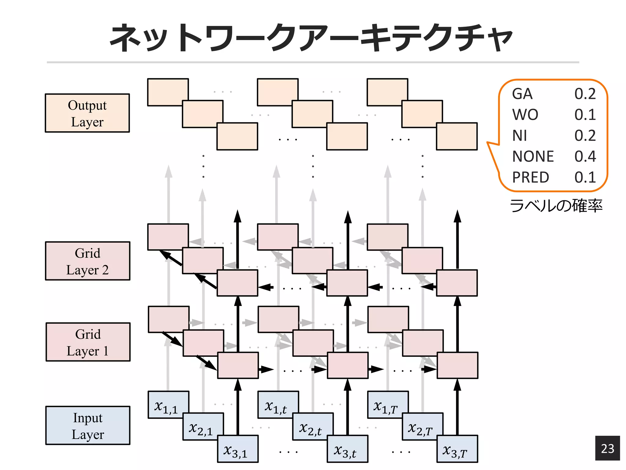 ネットワークアーキテクチャ
23
𝑥1,1
𝑥2,1
𝑥3,1
Input
Layer
𝑥1,𝑡
𝑥2,𝑡
𝑥3,𝑡
𝑥1,𝑇
𝑥2,𝑇
𝑥3,𝑇
Grid
Layer 1
・・・
・・・
・・・
・・・
・・・ ・・・
・・・ ・・・
Grid
Layer 2
・・・ ・・・
・・・ ・・・
・・・ ・・・
・・・ ・・・
・・・ ・・・
Output
Layer
・・・ ・・・
・・・ ・・・
・・・ ・・・
・・・
・・・
・・・
GA 0.2
WO 0.1
NI 0.2
NONE 0.4
PRED 0.1
ラベルの確率
 