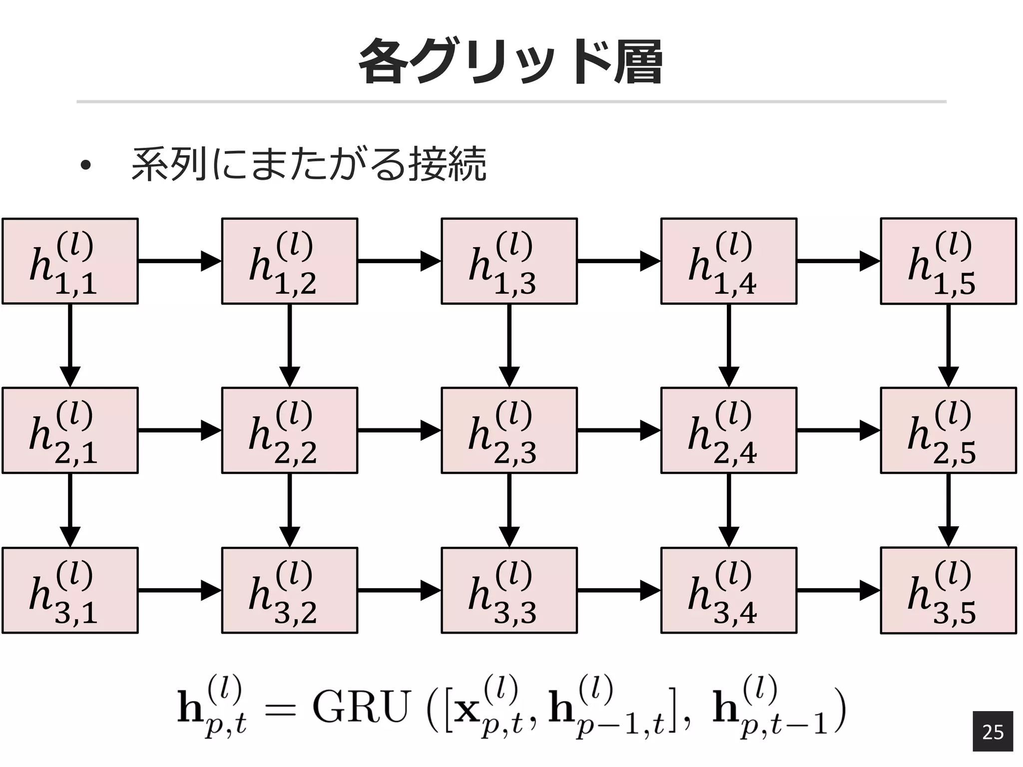 各グリッド層
25
ℎ1,2
(𝑙)
ℎ1,1
(𝑙)
ℎ2,1
(𝑙)
ℎ3,1
(𝑙)
ℎ1,3
(𝑙)
ℎ1,4
(𝑙)
ℎ1,5
(𝑙)
ℎ2,2
(𝑙)
ℎ2,3
(𝑙)
ℎ2,4
(𝑙)
ℎ2,5
(𝑙)
ℎ3,2
(𝑙)
ℎ3,3
(𝑙)
ℎ3,4
(𝑙)
ℎ3,5
(𝑙)
• 系列にまたがる接続
 