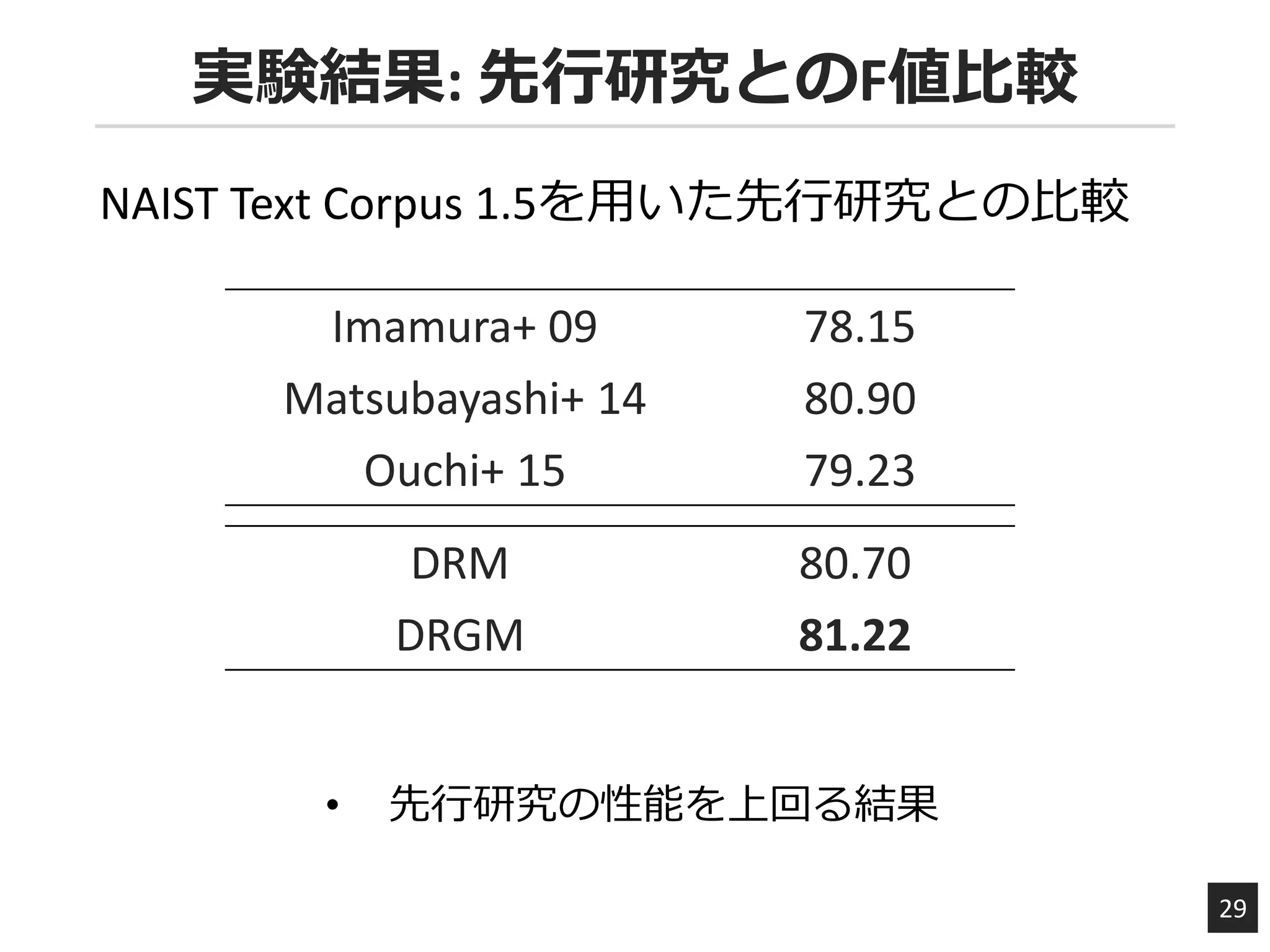 実験結果: 先行研究とのF値比較
29
Imamura+ 09 78.15
Matsubayashi+ 14 80.90
Ouchi+ 15 79.23
DRM 80.70
DRGM 81.22
NAIST Text Corpus 1.5を用いた先行研究との比較
• 先行研究の性能を上回る結果
 
