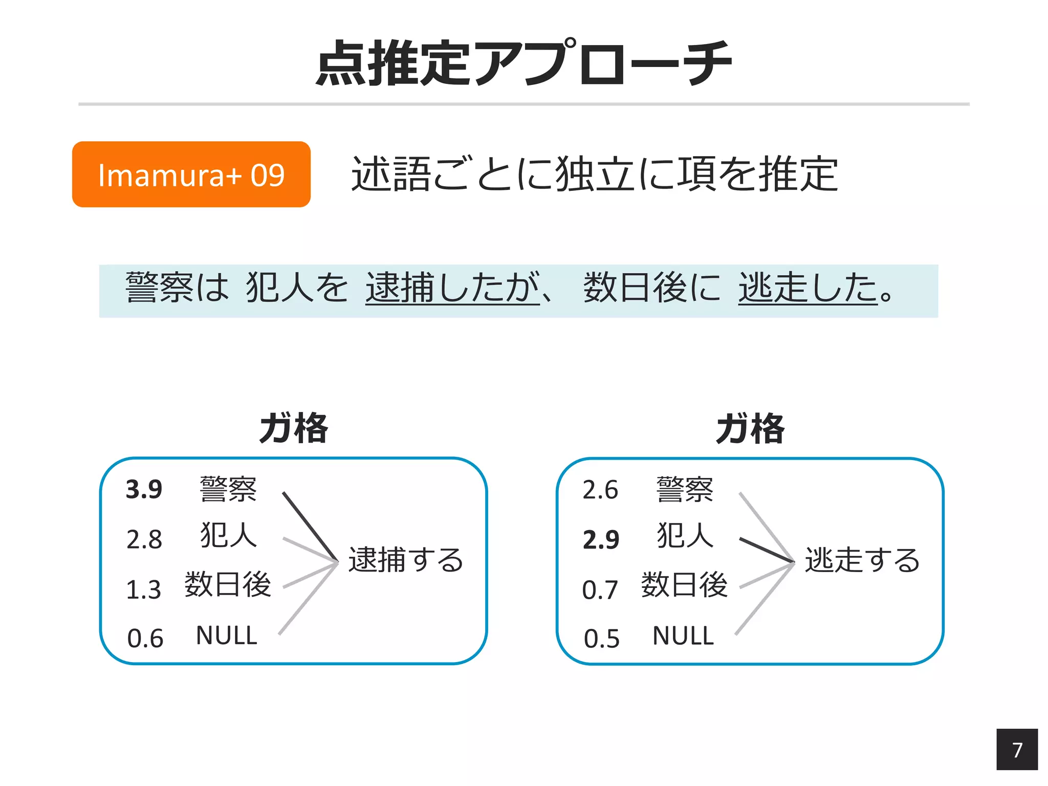 点推定アプローチ
7
Imamura+ 09 述語ごとに独立に項を推定
警察は 犯人を 逮捕したが、 数日後に 逃走した。
ガ格
逮捕する
警察
犯人
数日後
2.8
3.9
1.3
NULL0.6
ガ格
逃走する
警察
犯人
数日後
2.9
2.6
0.7
NULL0.5
 