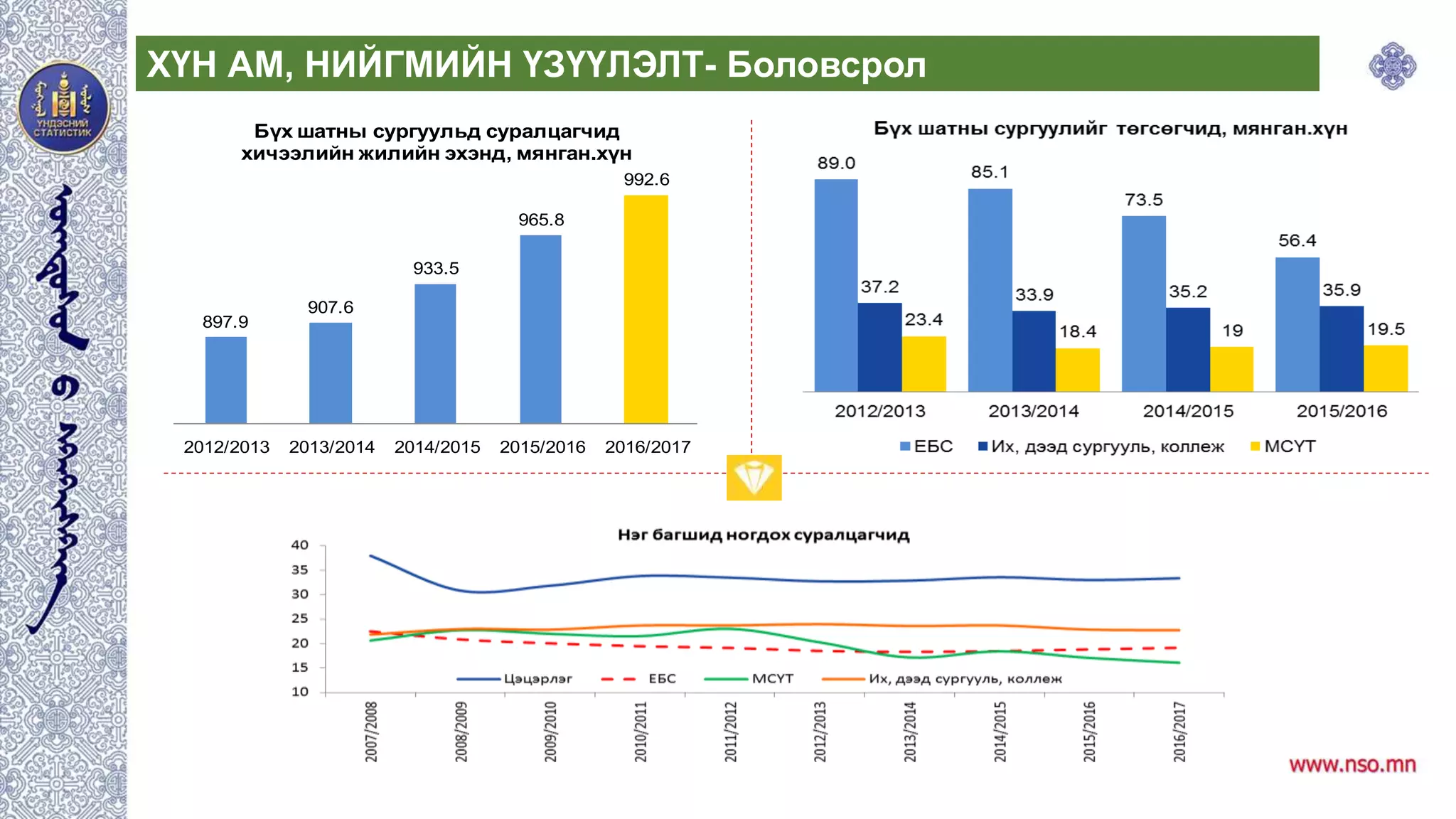 ХҮН АМ, НИЙГМИЙН ҮЗҮҮЛЭЛТ- Боловсрол
897.9
907.6
933.5
965.8
992.6
2012/2013 2013/2014 2014/2015 2015/2016 2016/2017
Бүх шатны сургуульд суралцагчид
хичээлийн жилийн эхэнд, мянган.хүн
 