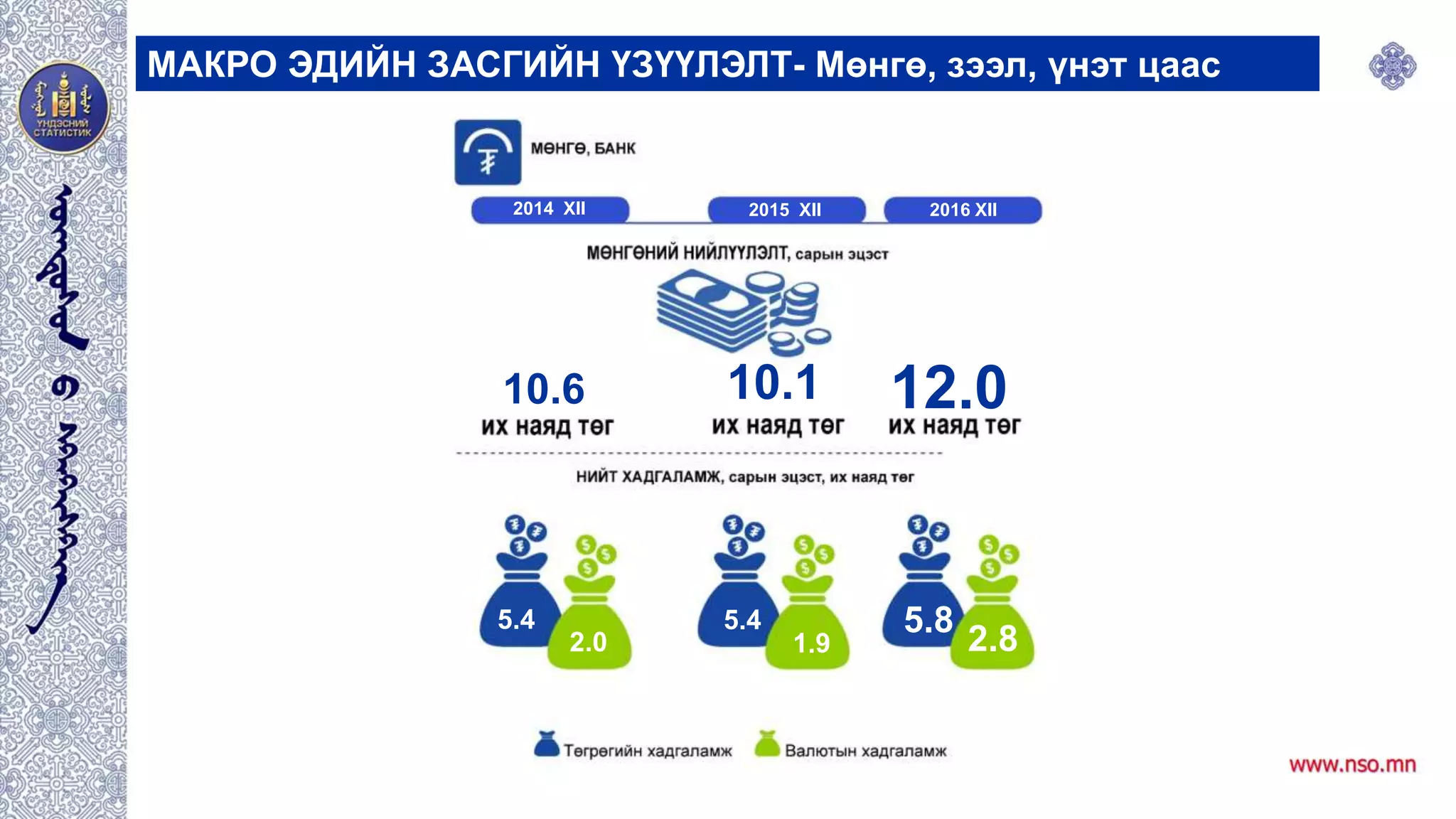 МАКРО ЭДИЙН ЗАСГИЙН ҮЗҮҮЛЭЛТ- Мөнгө, зээл, үнэт цаас
2015 XII2014 XII 2016 XII
10.6 12.010.1
5.4 5.4
1.9
5.8
2.82.0
 